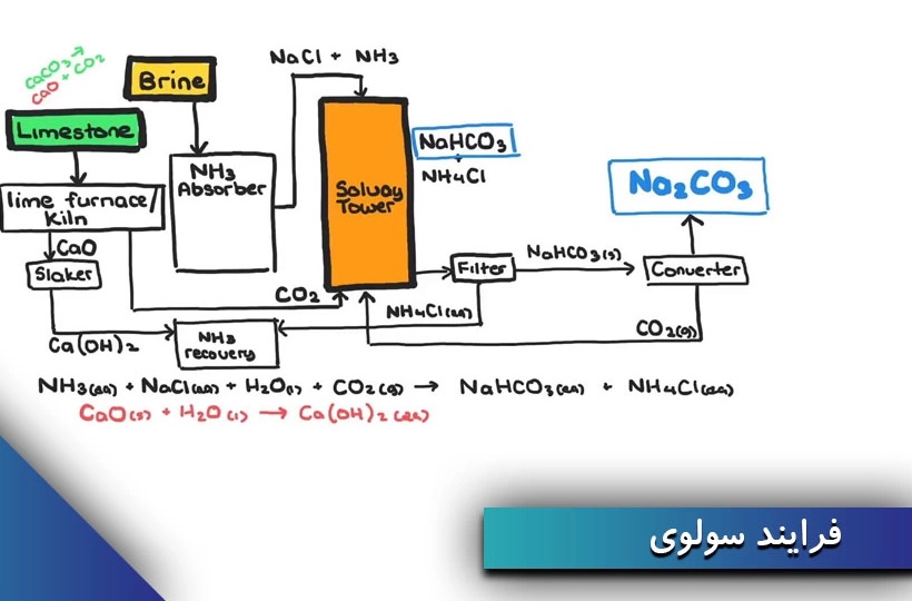 فرایند سولوی